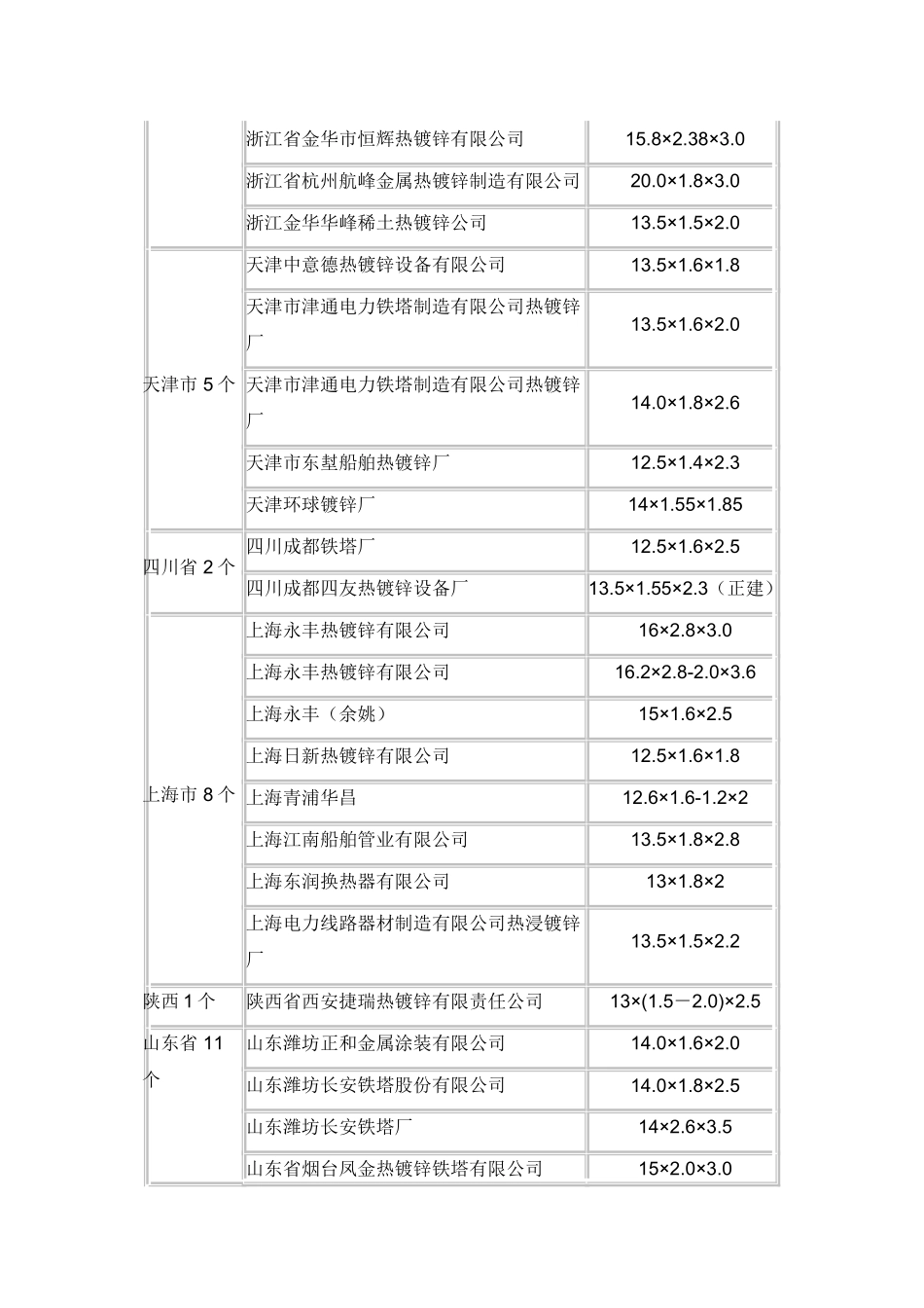 中国大陆批量热镀锌近况_第3页