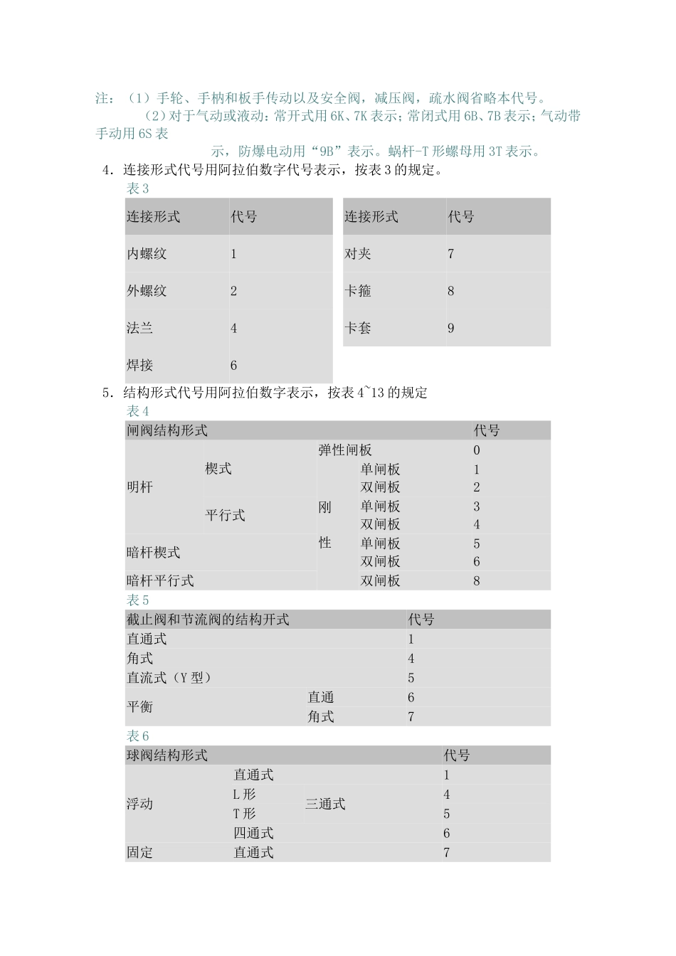 阀门命名规则_第2页