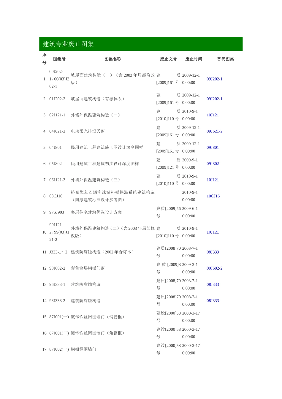 建筑专业废止图集_第1页