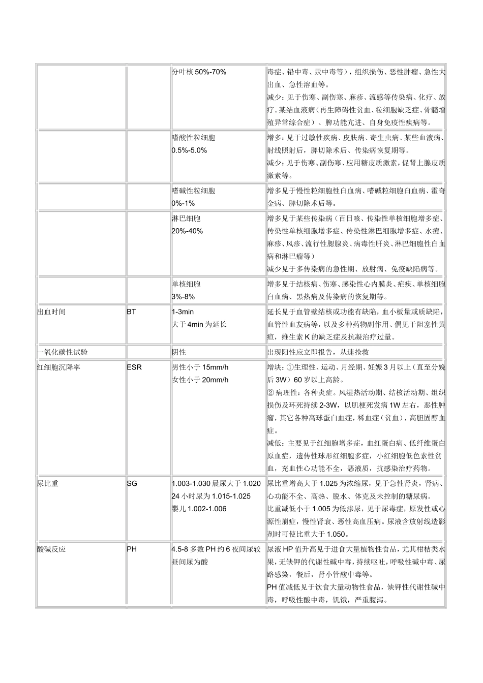 各种实验室检查的正常值和临床意义_第2页