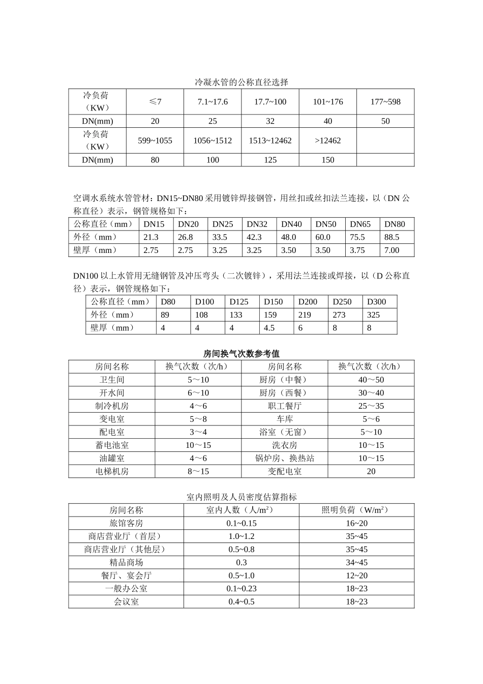 暖通常用数据表格_第2页