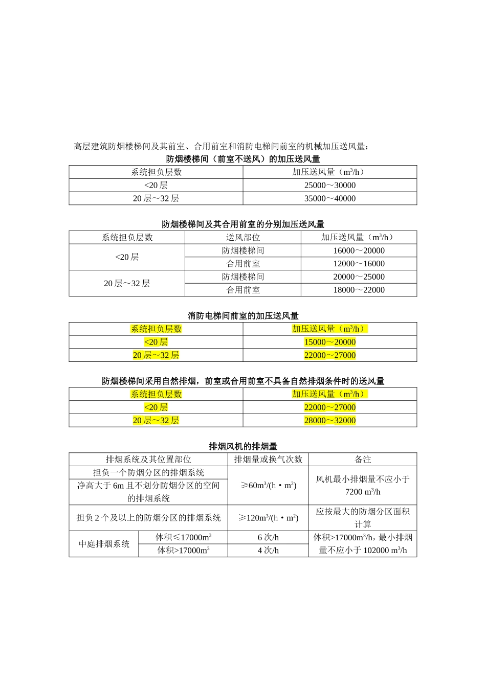 暖通常用数据表格_第3页