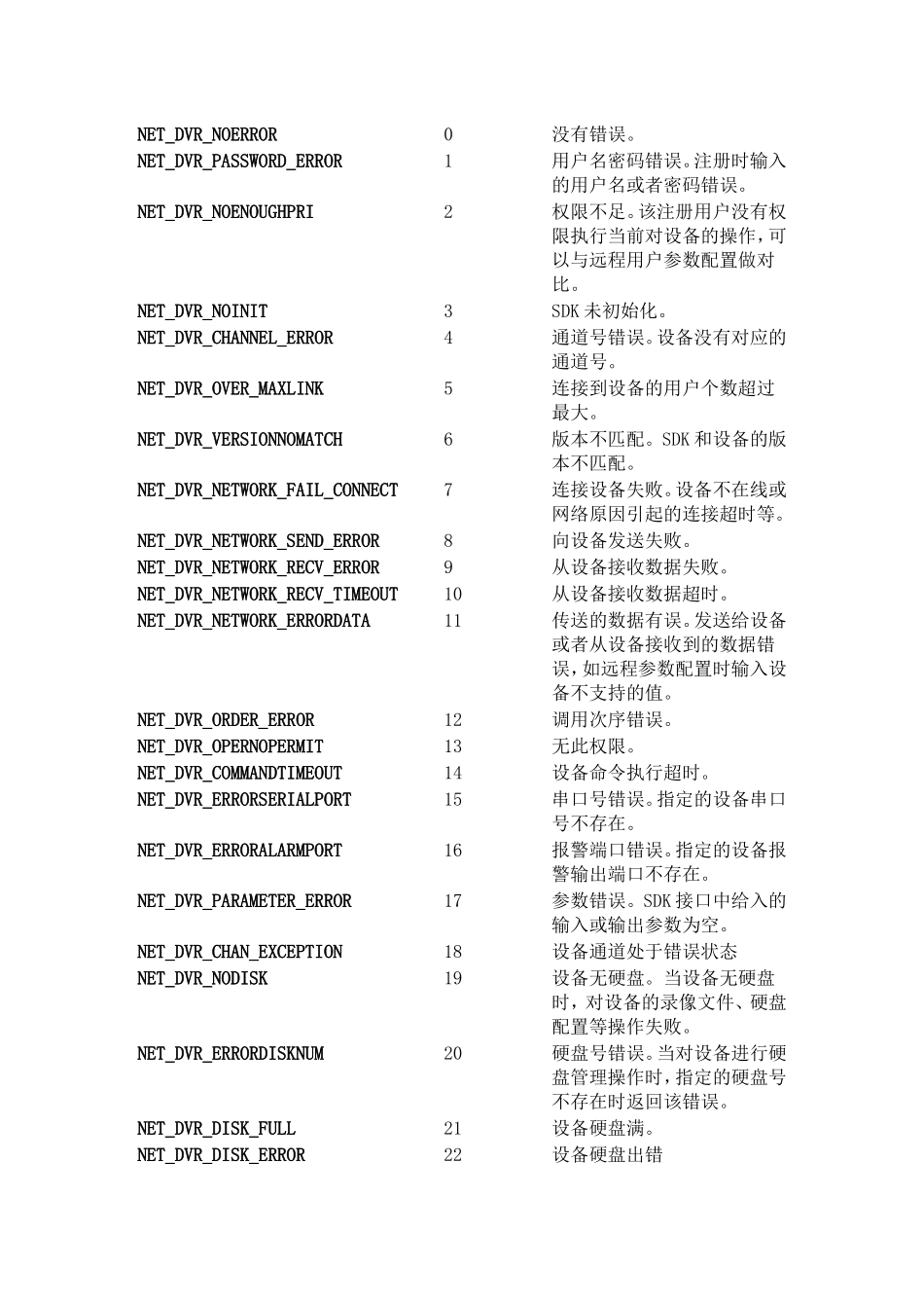 海康设备错误代码_第1页