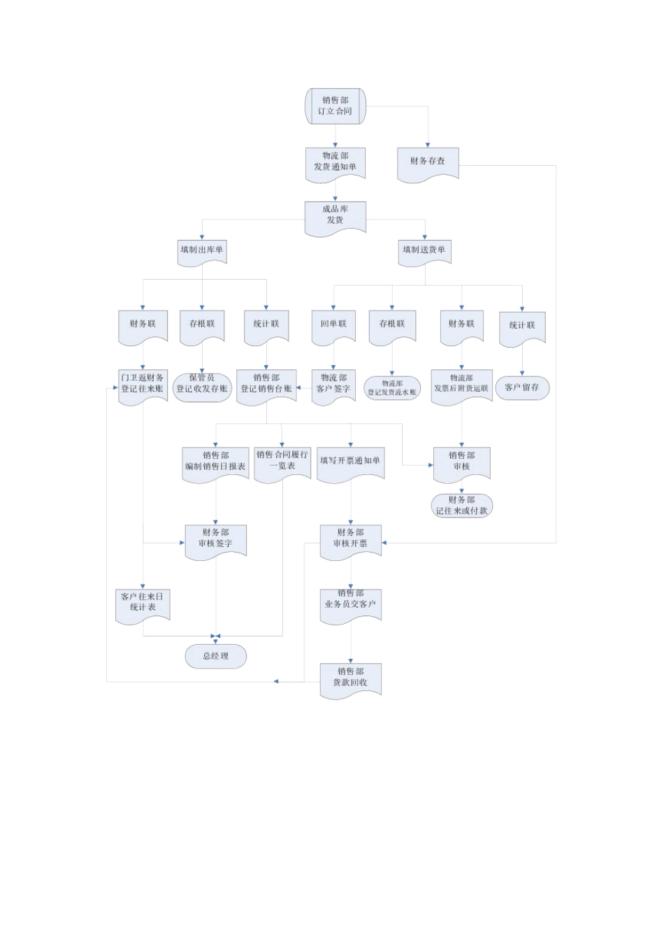 销售业务流程控制_第3页
