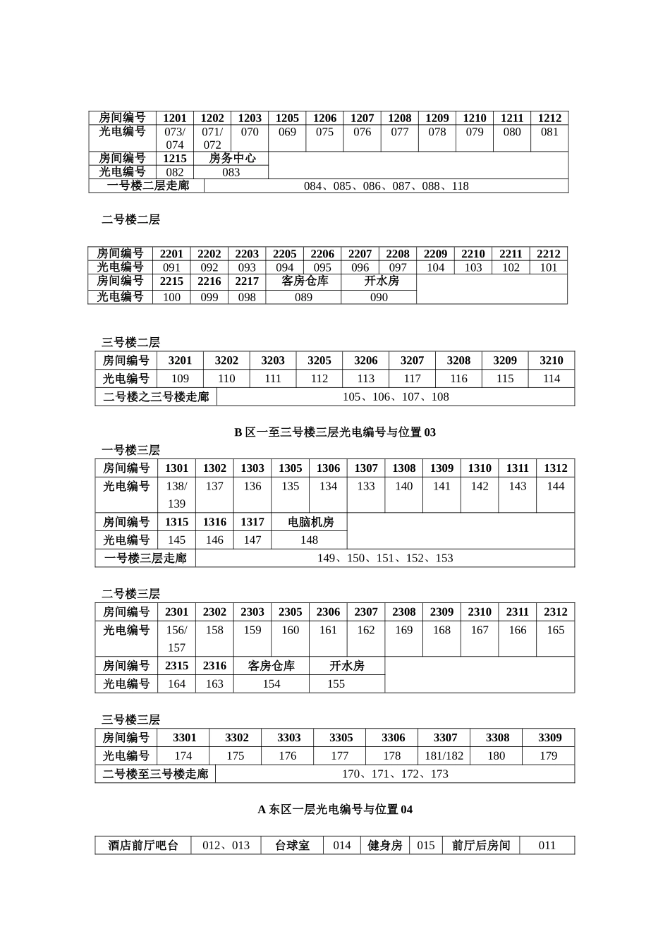 酒店烟感位置对照表_第3页