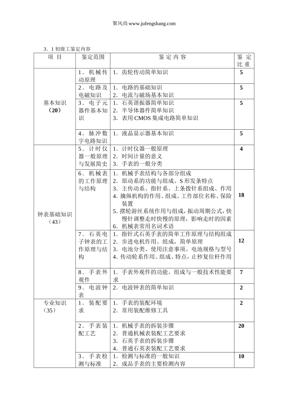 手表装配工职业技能鉴考试大纲_第3页