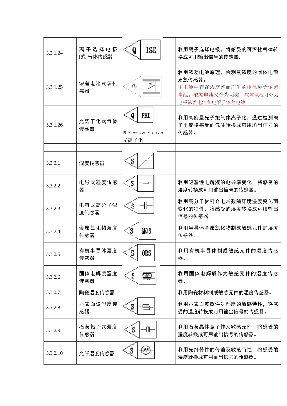 气体、湿度、流量传感器图用图形符号(第二版)2014.9.18_第3页