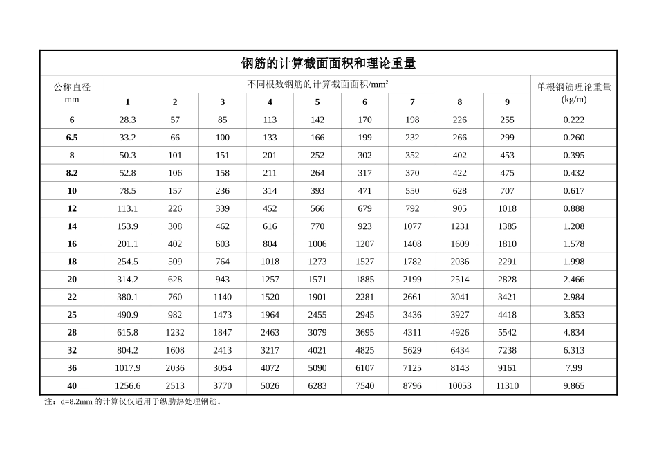 钢筋面积表、钢筋排布(直接打印)_第1页