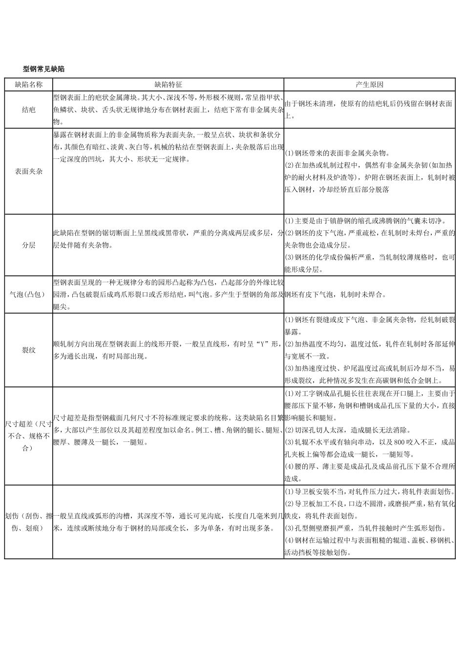 钢材常见缺陷_第1页