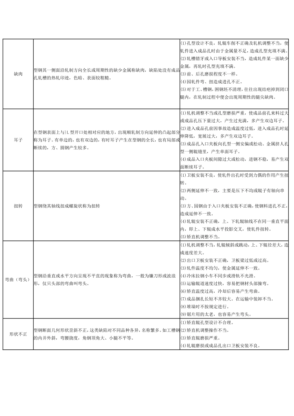 钢材常见缺陷_第2页
