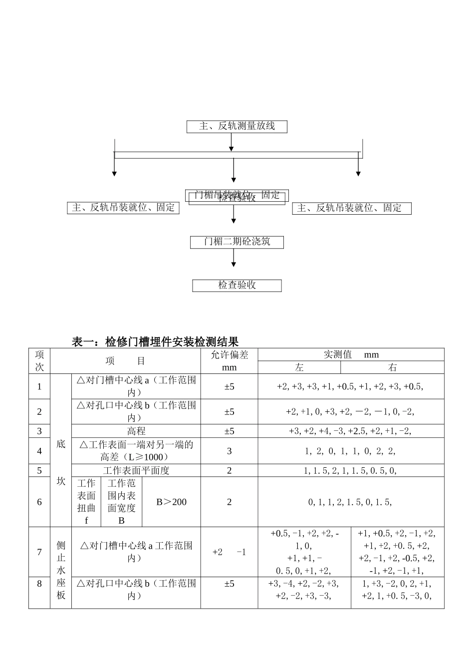 门槽安装流程图_第3页