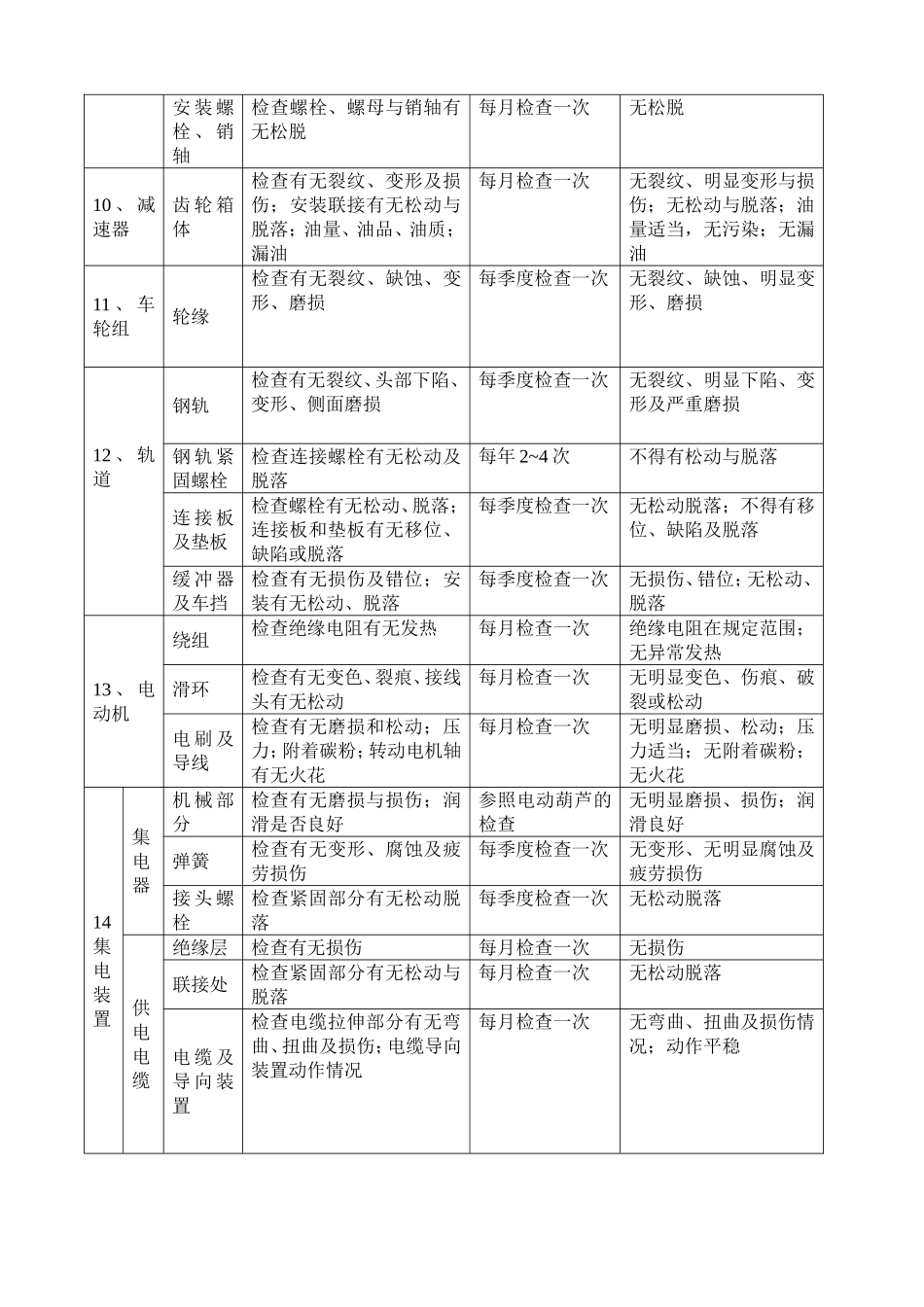 起重机定期检查项目、内容及标准_第2页