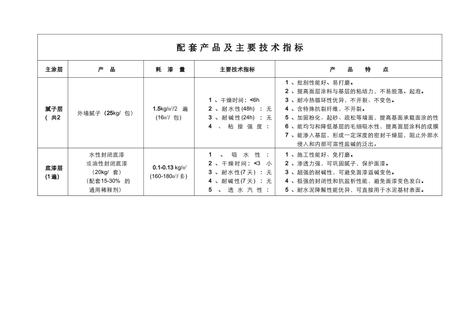 外墙弹性质感涂料系统_第2页