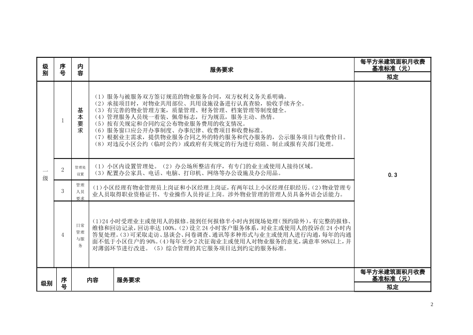 烟台市普通住宅前期物业服务分等级收费标准_第2页