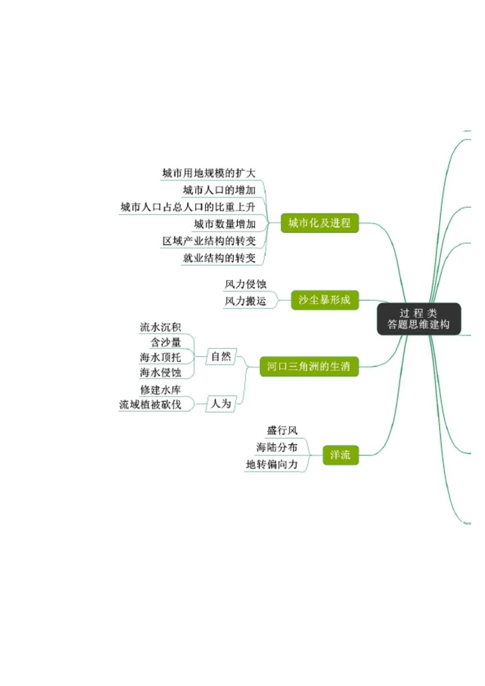 高考地理答题模版思维导图-高清_第2页