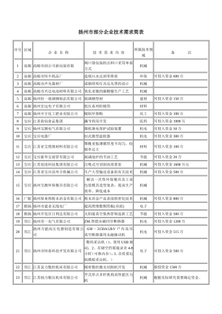 扬州市部分企业技术需求简表