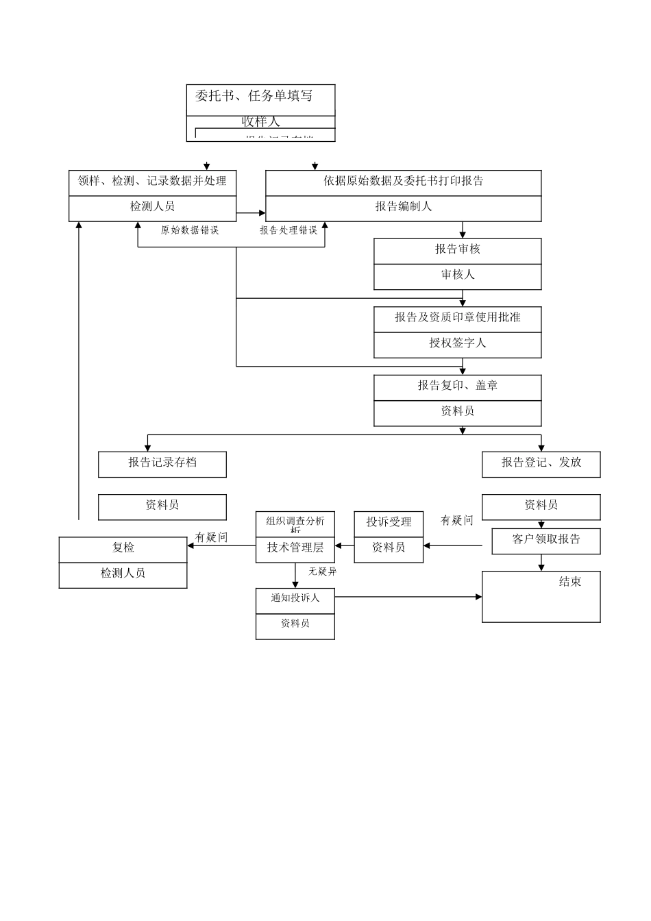 试验室主任岗位职责_第2页