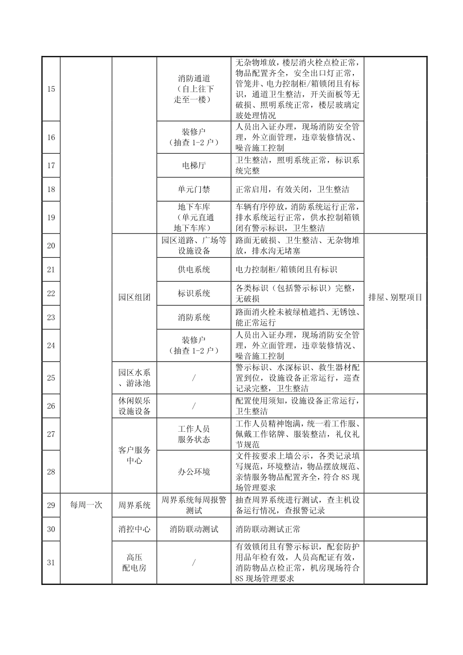 物业服务中心经理园区巡查操作指引_第3页
