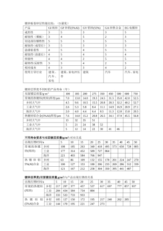 镀层钢板技术理论和参数资料