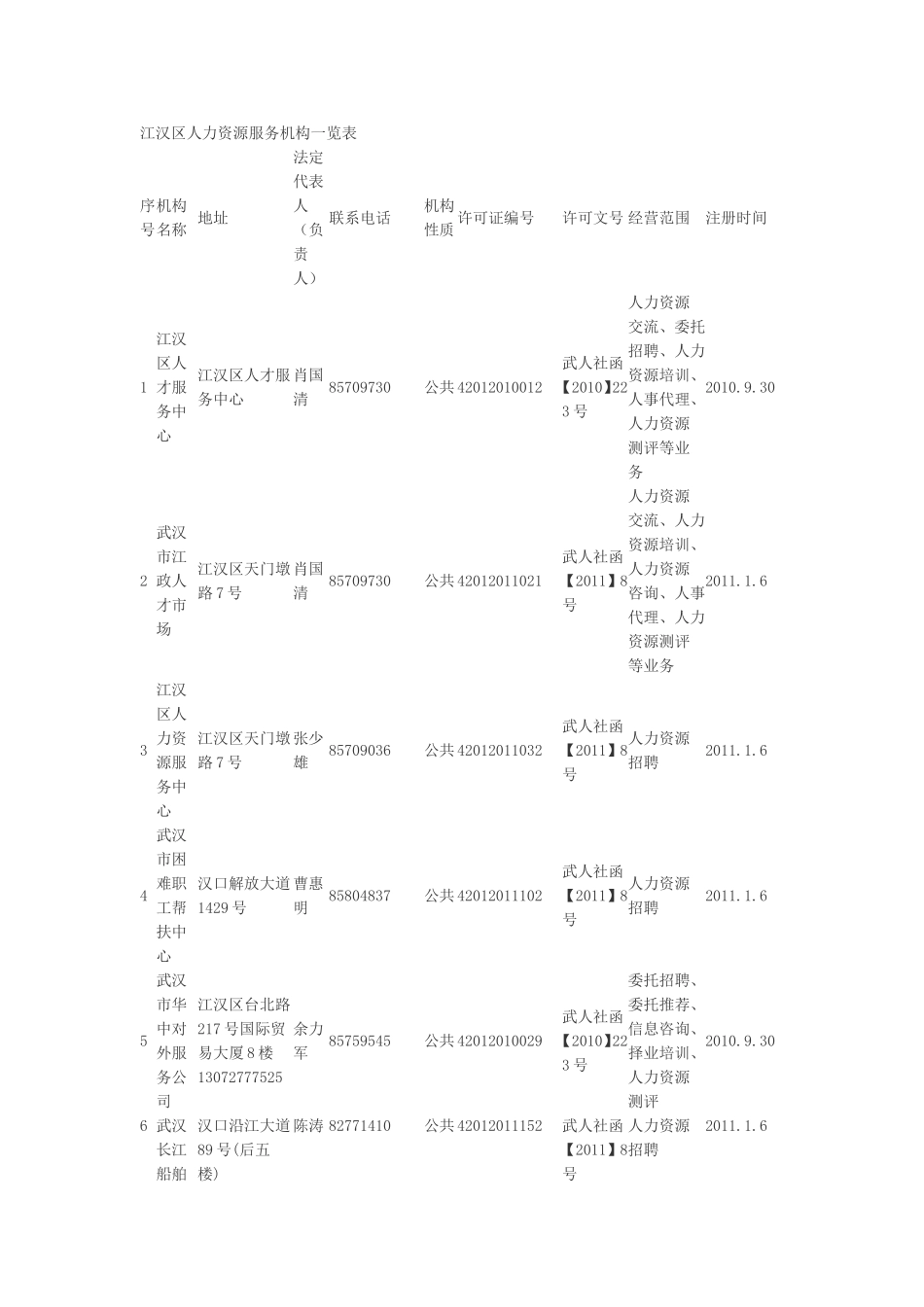 武汉市江汉区人力资源服务机构一览表_第1页