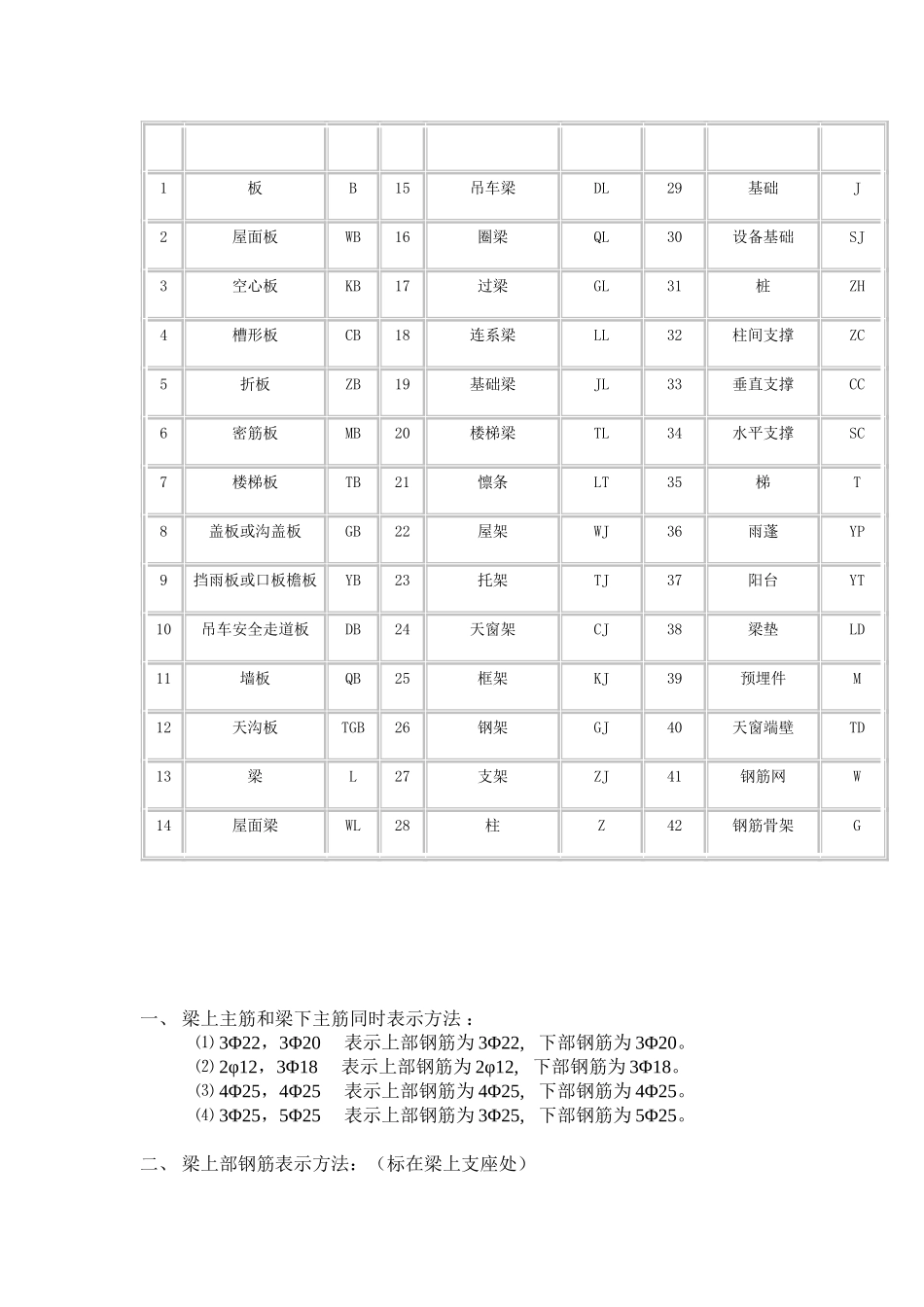 工程中常见钢筋图钢筋符号大全_第3页