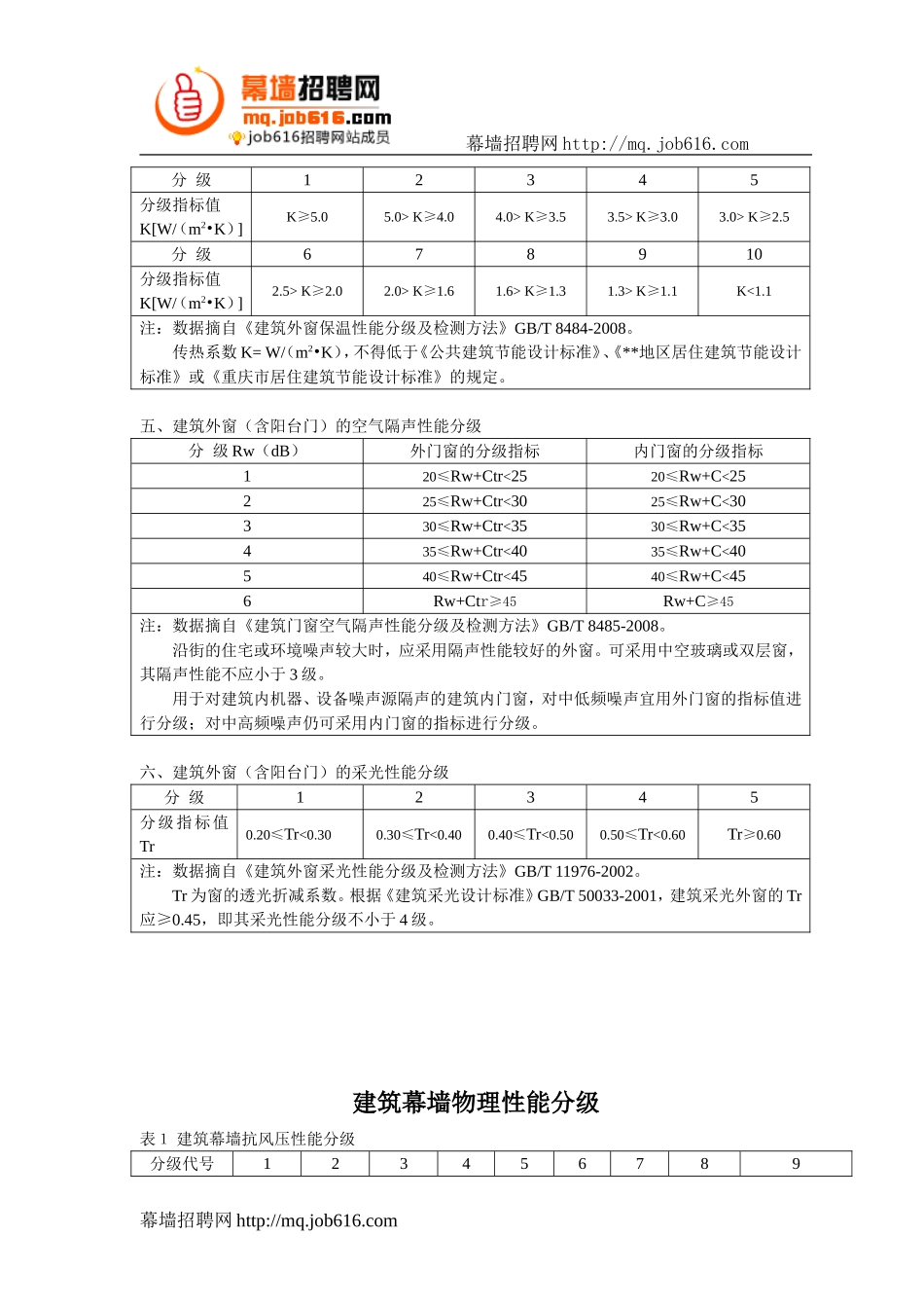 建筑外窗和幕墙的建筑物理性能分级_第2页