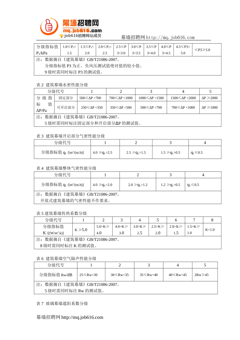 建筑外窗和幕墙的建筑物理性能分级_第3页