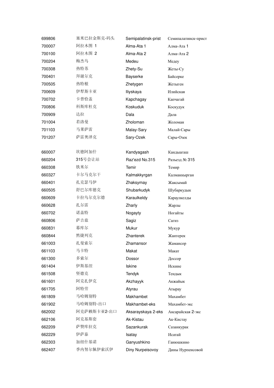 哈萨克斯坦铁路运输车站代码大全(英俄文查询)_第2页