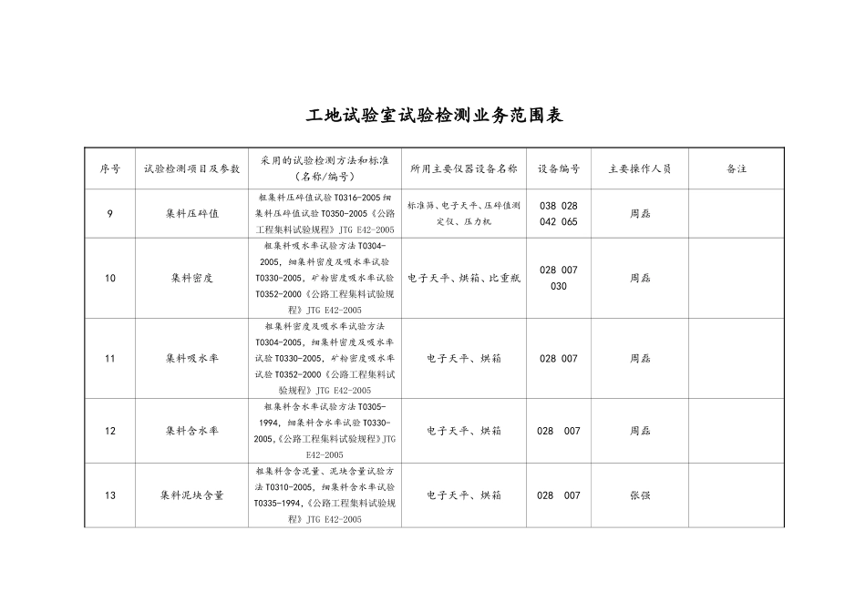 工地试验室试验检测业务范围表_第2页