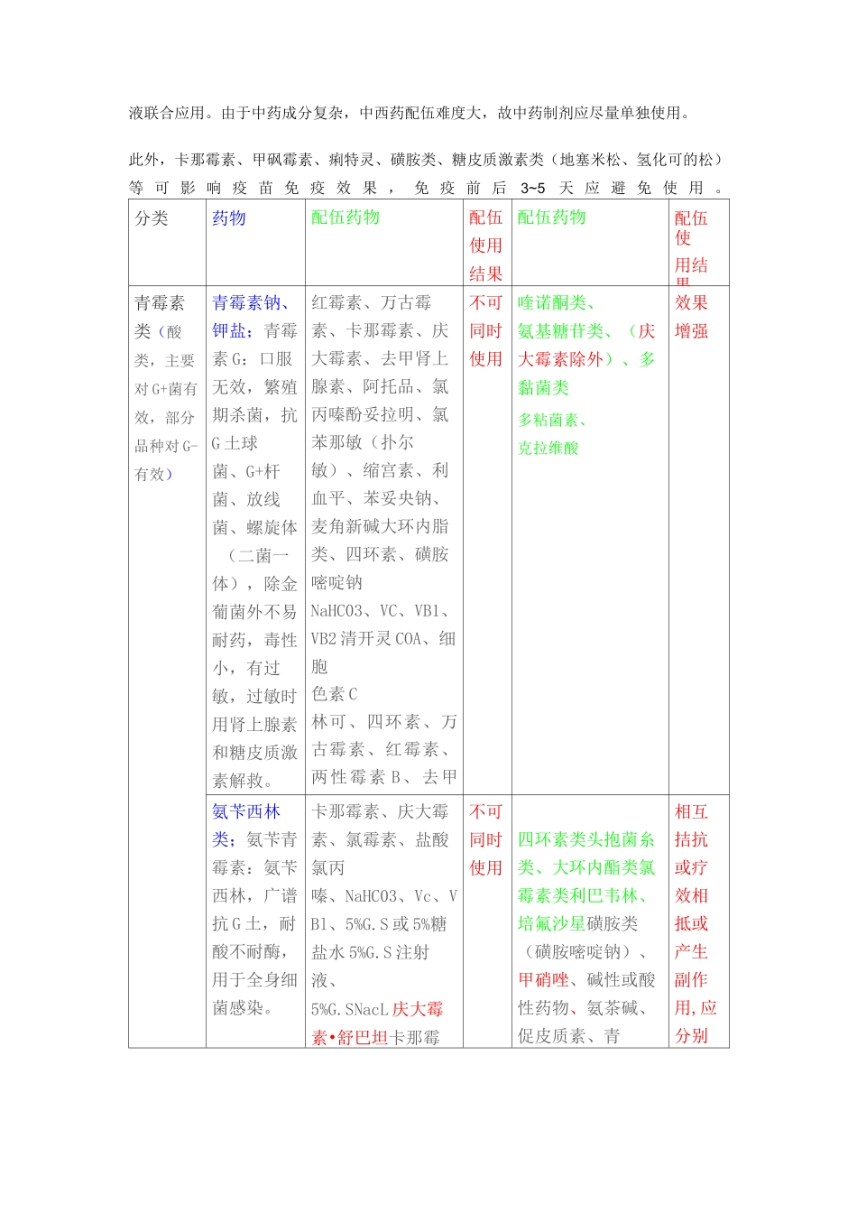 最新常用药物配伍禁忌大全资料_第2页