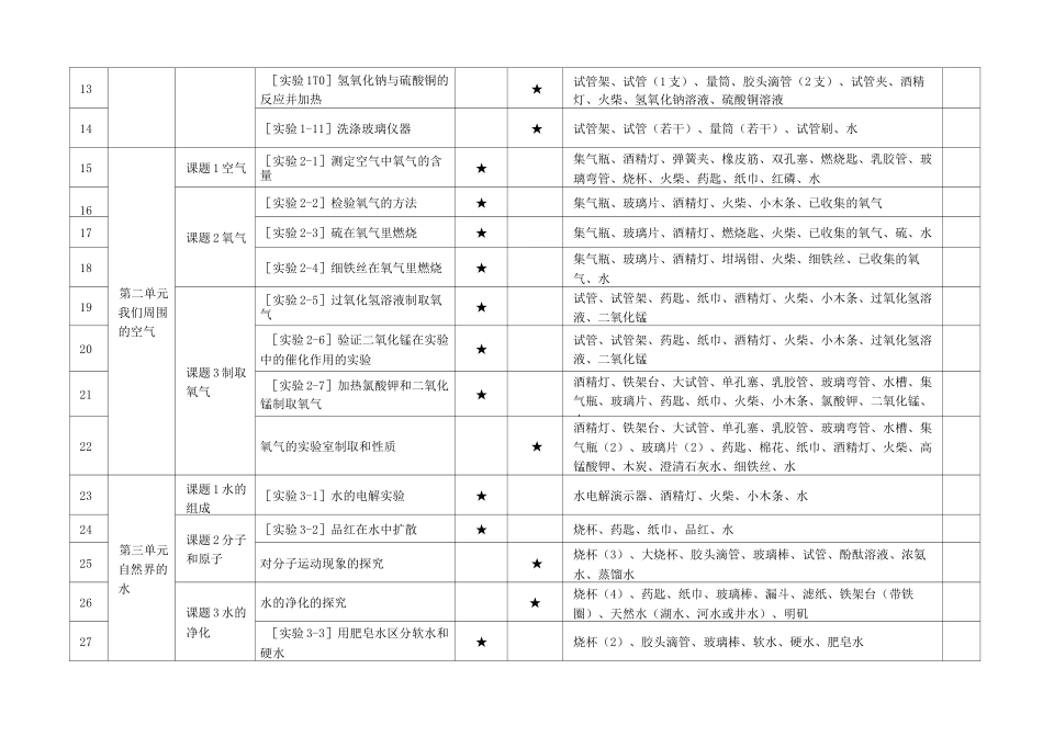 人教版初中化学实验目录_第2页