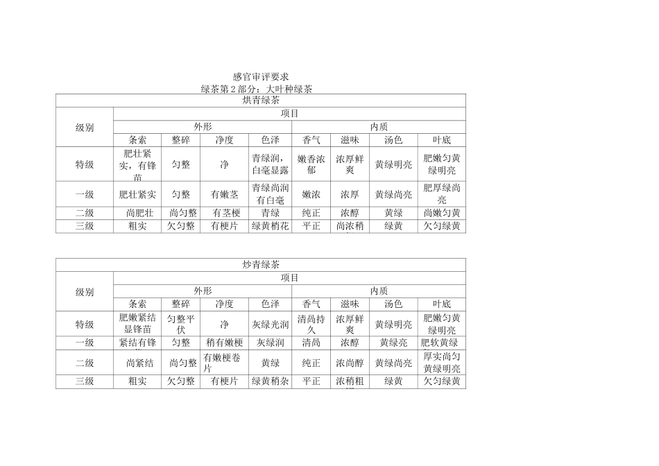 各品类绿茶等级感官审评指标_第1页