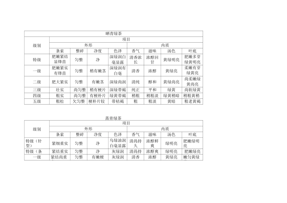 各品类绿茶等级感官审评指标_第2页