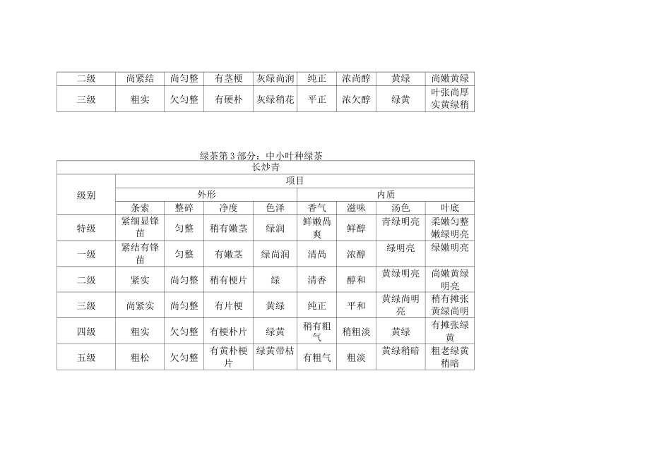 各品类绿茶等级感官审评指标_第3页