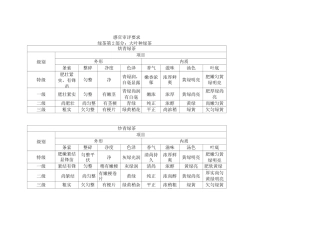各品类绿茶等级感官审评指标