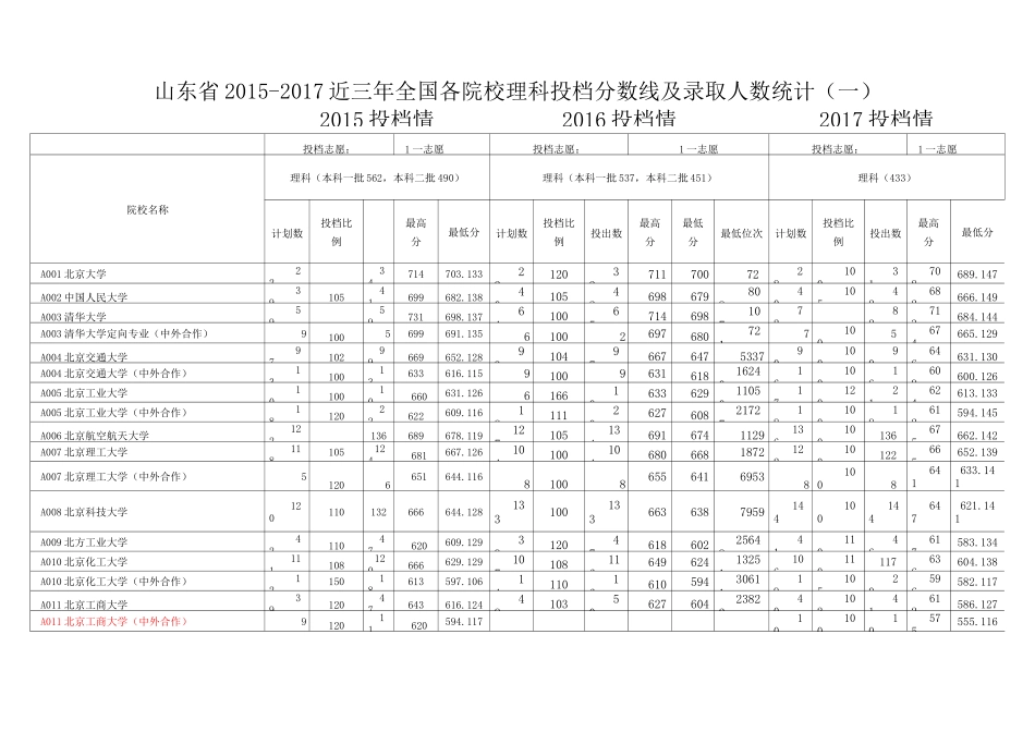 山东省近三年全国各院校理科投档分数线及录取人数统计_第1页