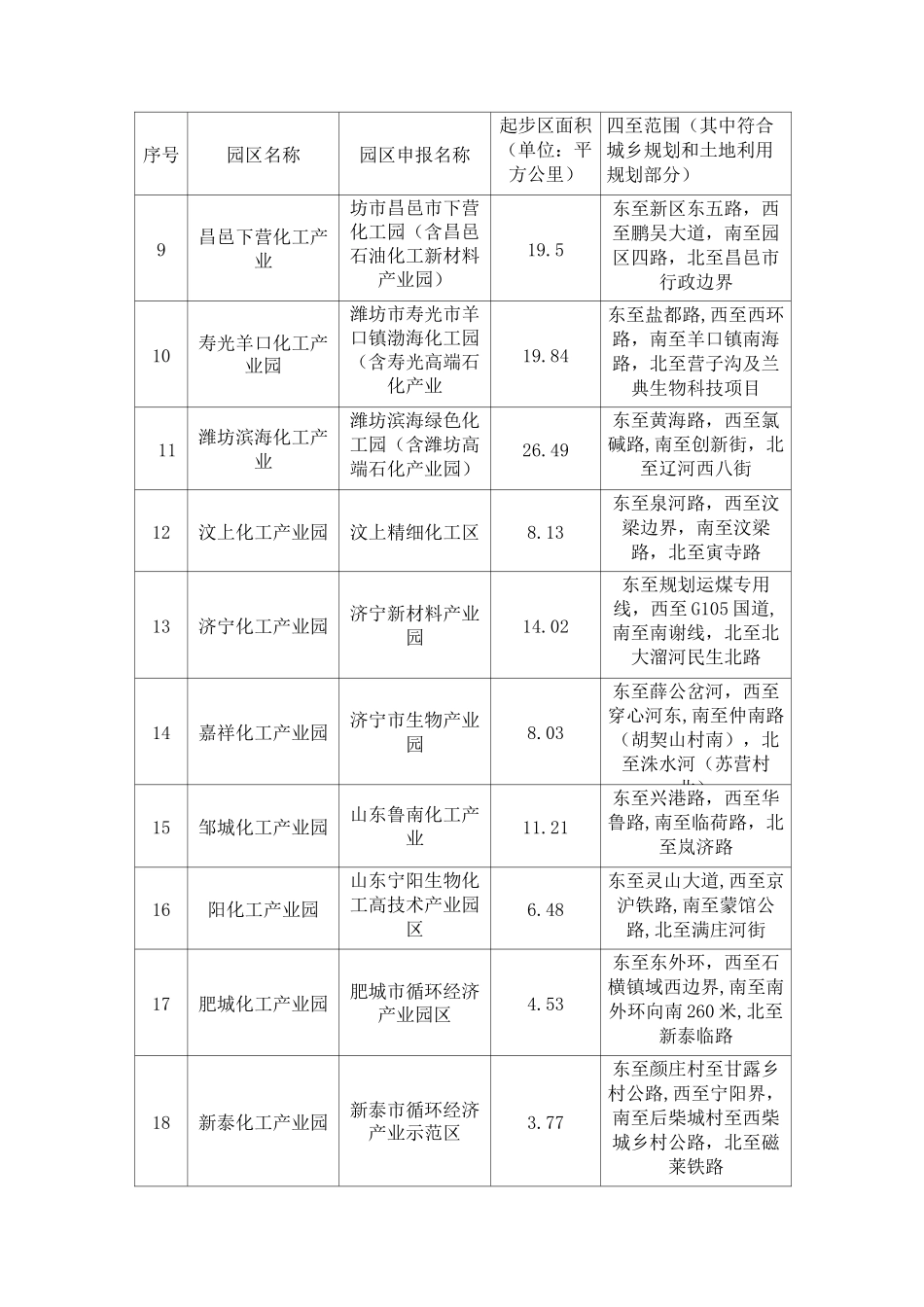 (完整版)000-山东省认定的化工园区及专业化工园区名单(全部)_第2页