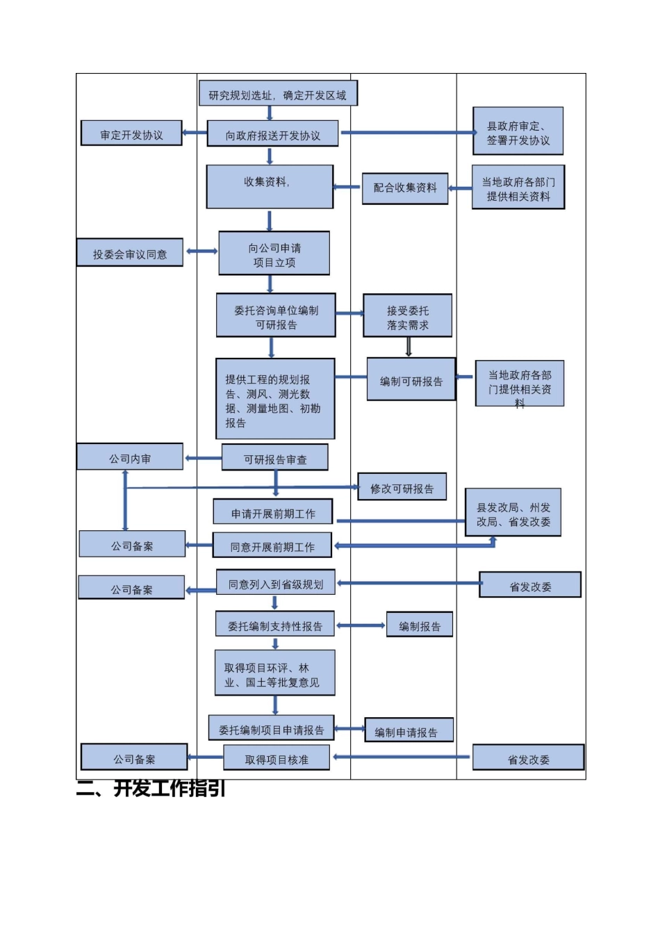 新能源建设项目开发流程_第3页