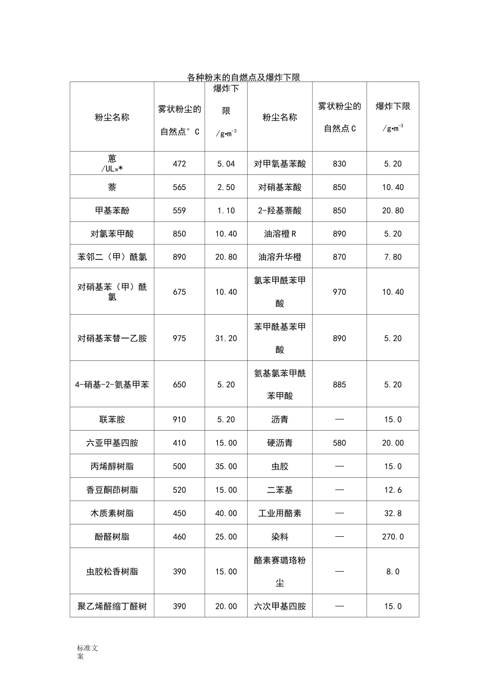 20种粉尘粉末爆炸浓度极限_第1页