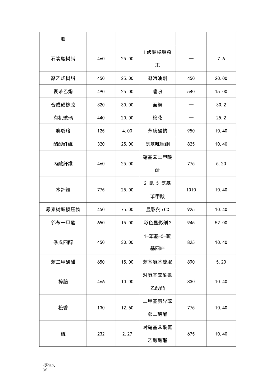 20种粉尘粉末爆炸浓度极限_第2页