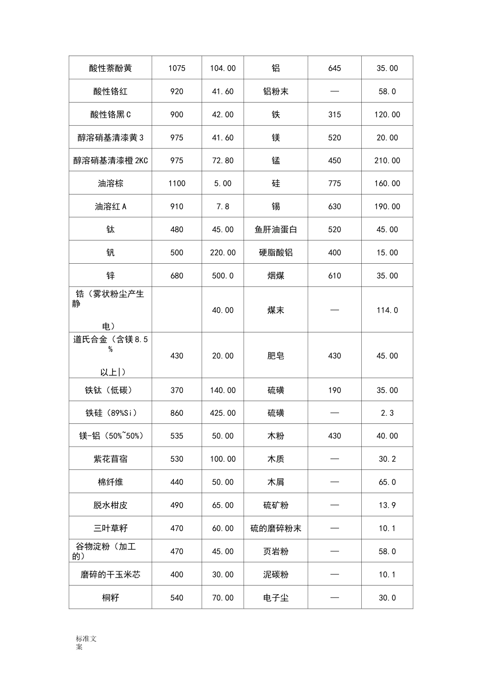 20种粉尘粉末爆炸浓度极限_第3页
