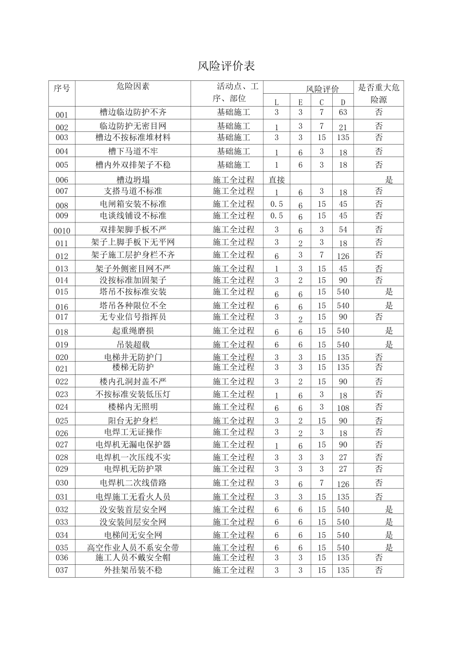 项目风险评价表_第1页