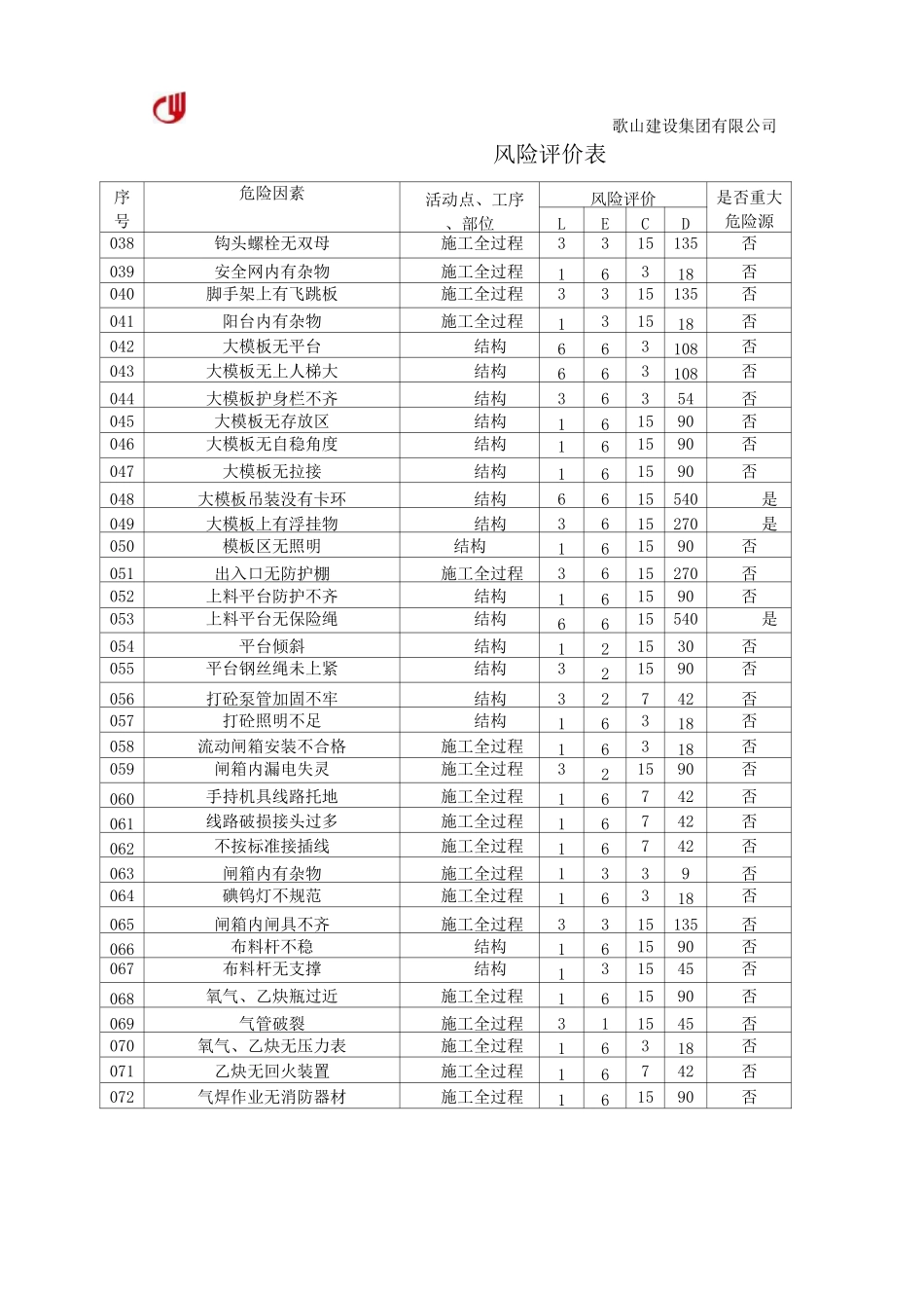 项目风险评价表_第2页