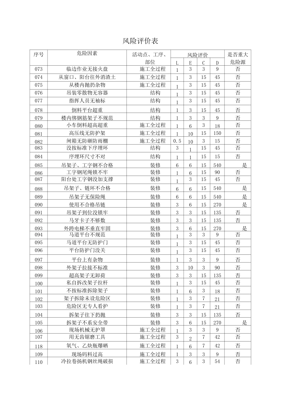 项目风险评价表_第3页