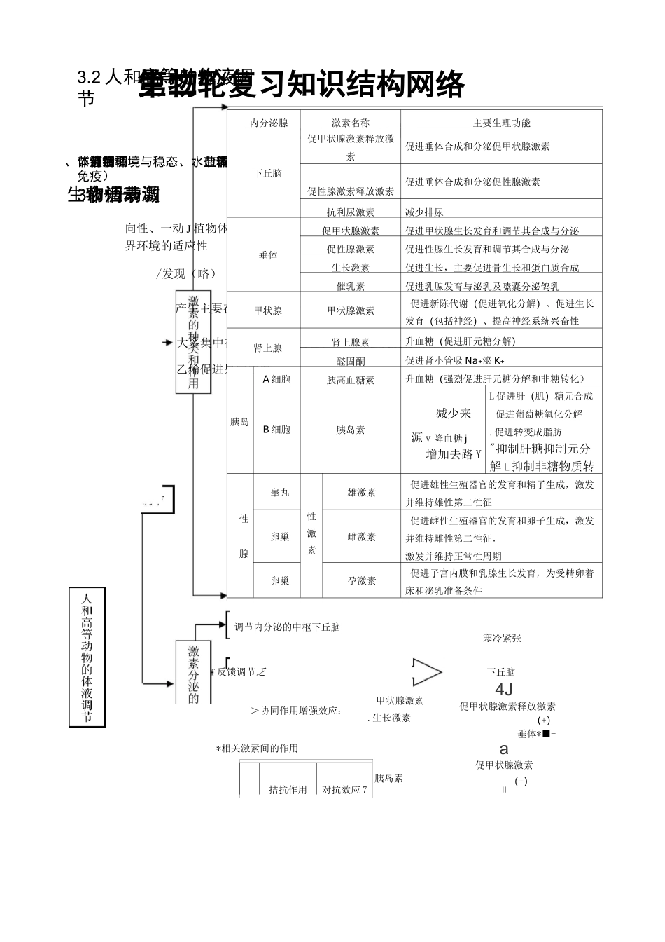 生命活动的调节知识点总结_第2页