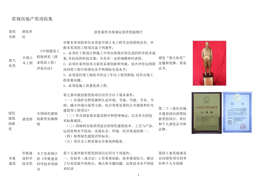 地产项目常规奖项收集_第1页