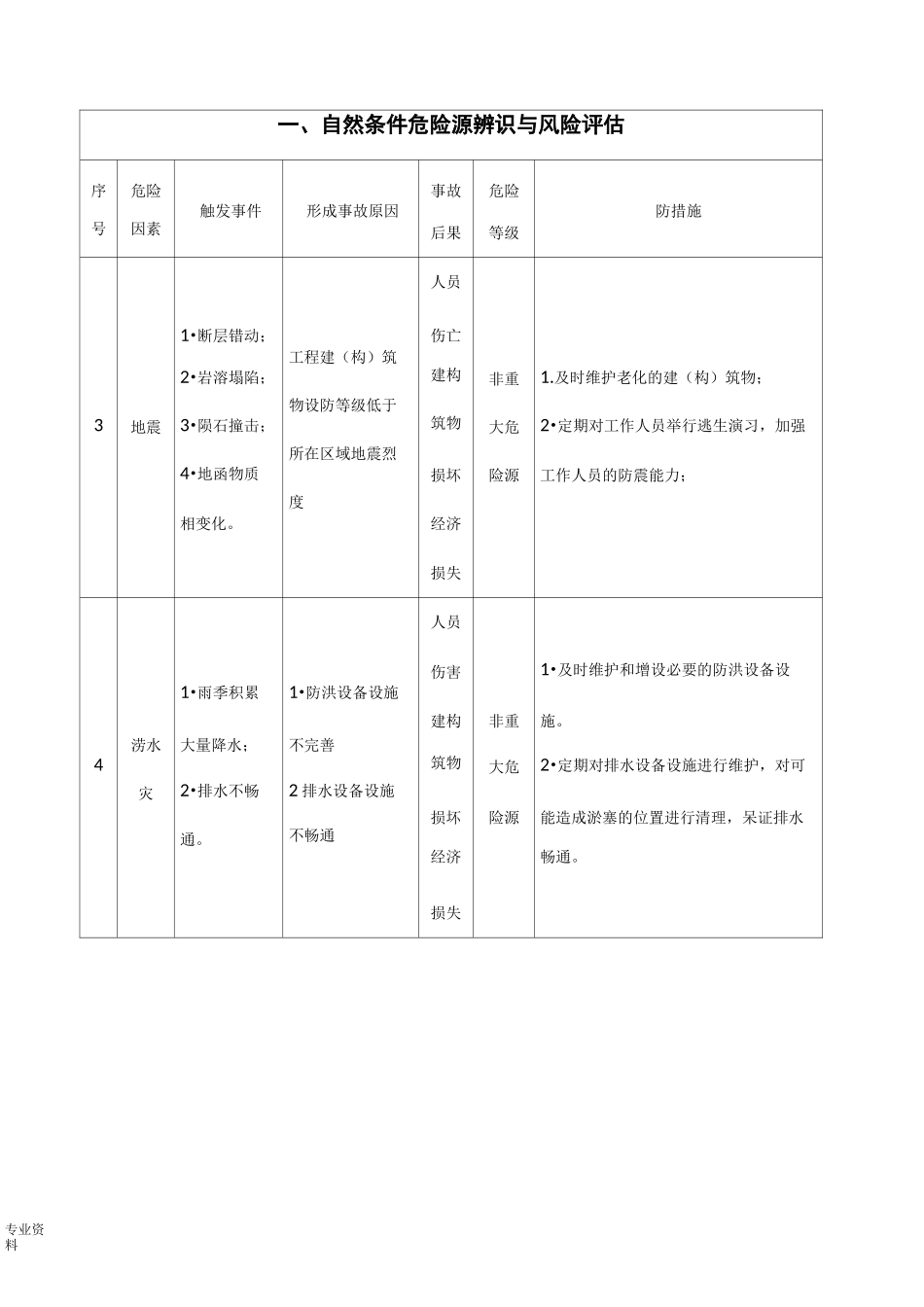 危险源辨识评估分级表_第2页