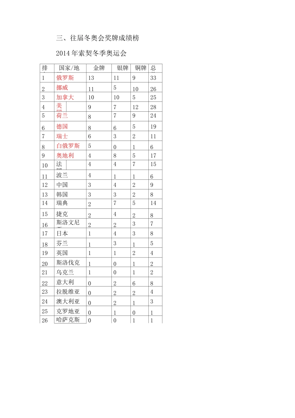 冬奥会项目介绍_第2页