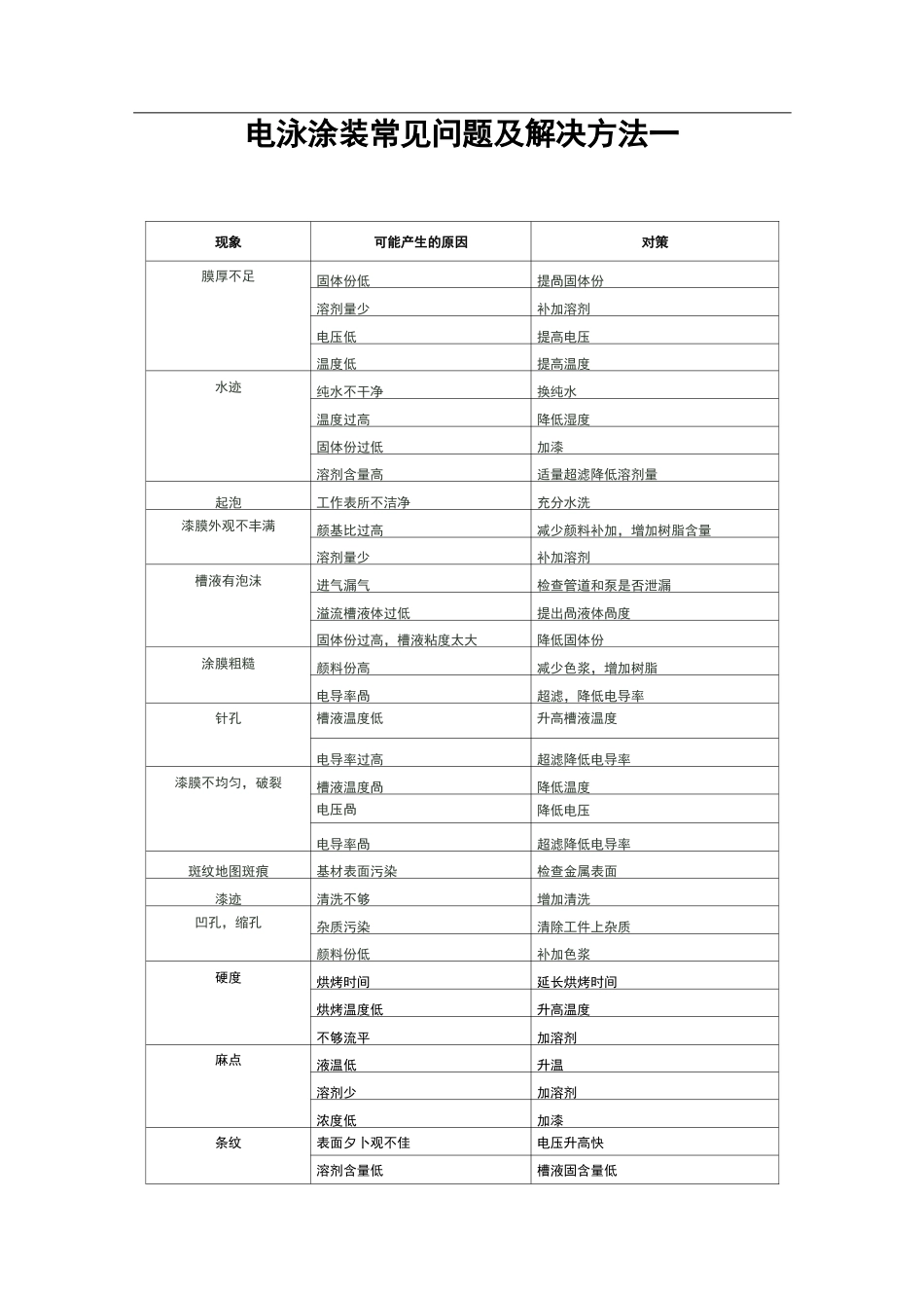 电泳涂装常见问题汇总_第1页