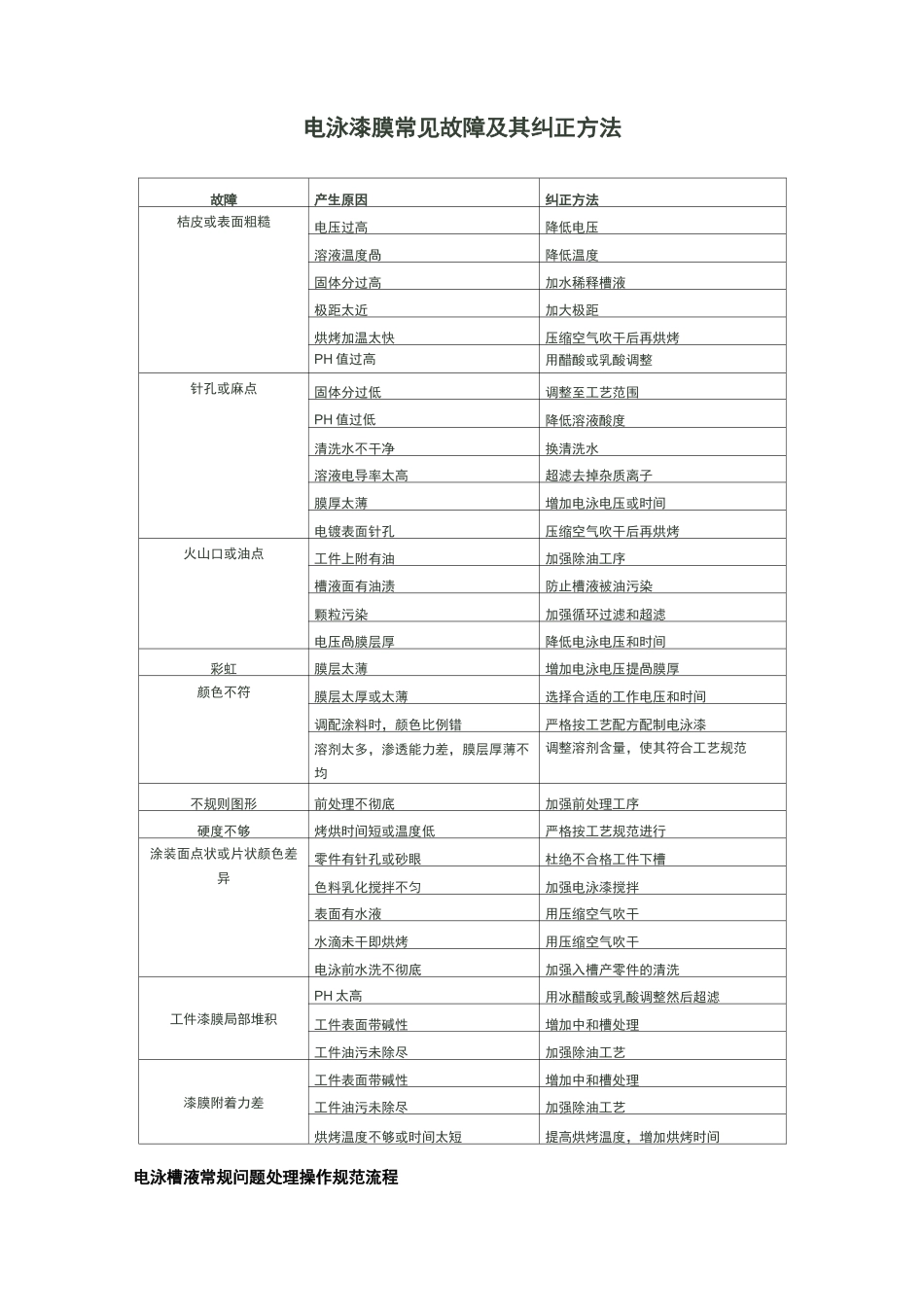 电泳涂装常见问题汇总_第2页